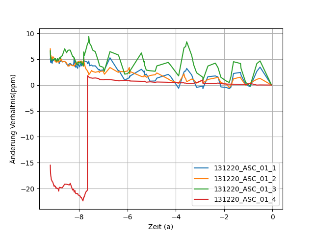 Drift rel 10V zu 7V